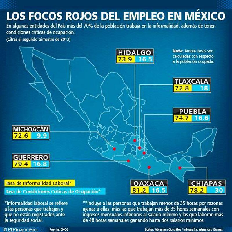 Tlaxcala en alerta roja por falta de empleos