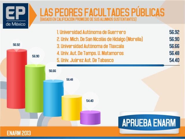 Medicina de la UATx, la tercera peor del país