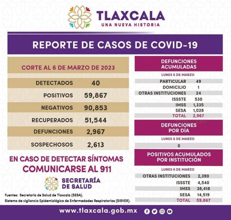 Registra sector salud 40 casos positivos y cero defunciones de Covid-19 en Tlaxcala