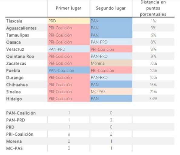 PRI pierde en Tlaxcala, PRD tiene la ventaja: Inst. Belisario D.