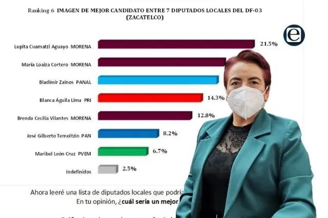 Guillermina Loaiza figura con buena aceptación rumbo al 2024, según encuesta