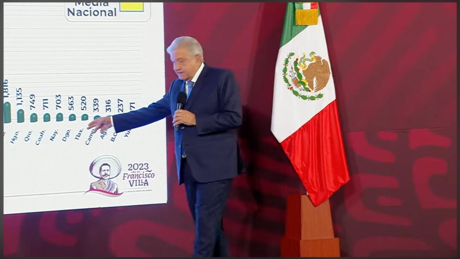 Reconoce AMLO a Tlaxcala como los estados con menor homicidios