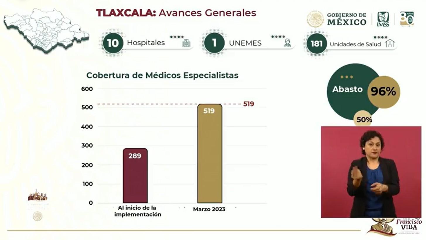 Tlaxcala incrementó a 179 por ciento la cobertura de médicos especialistas con IMSS–BIENESTAR