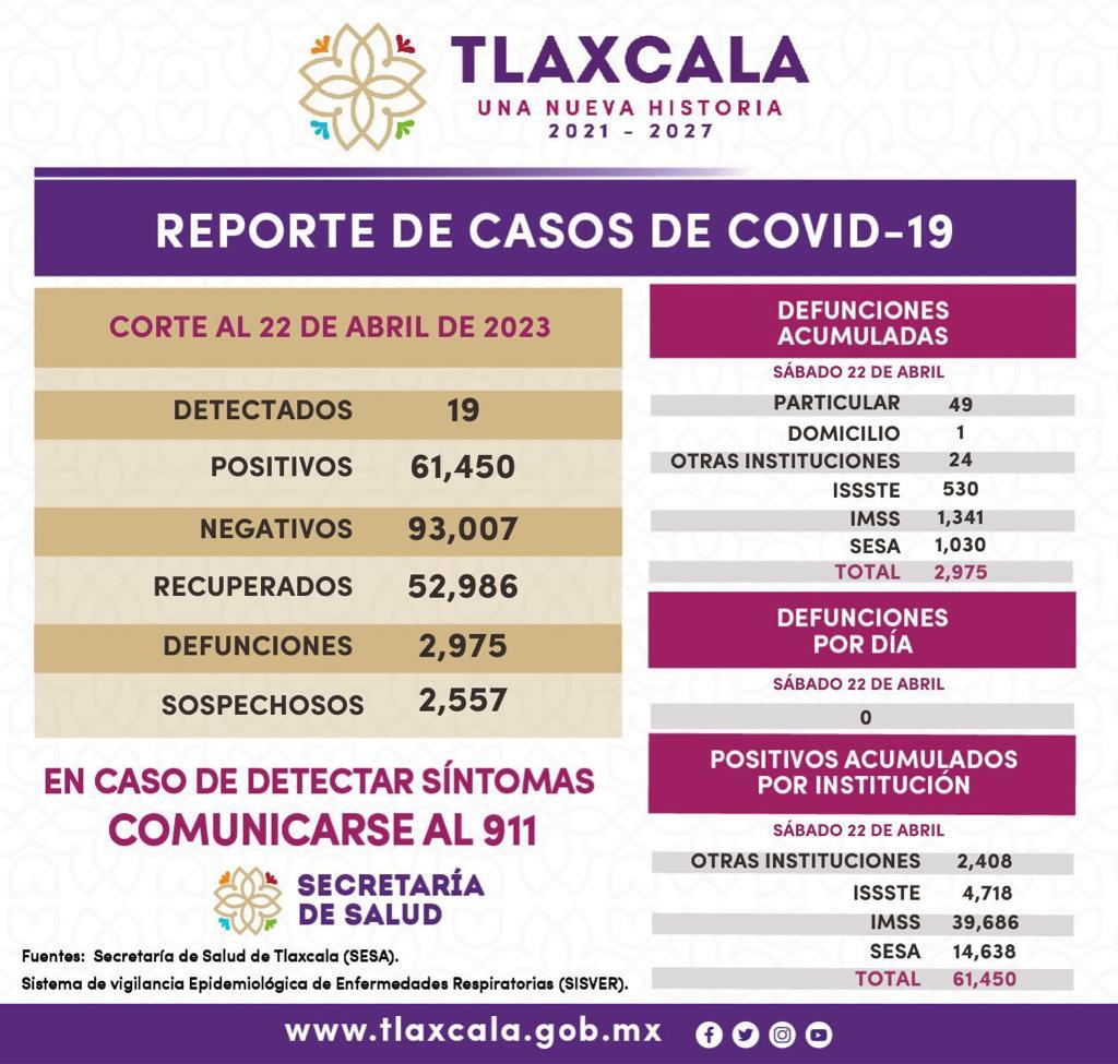 Registra sector salud 19 casos positivos y cero defunciones de Covid-19 en Tlaxcala