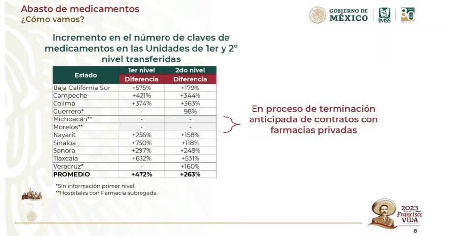 Mejoró Tlaxcala abastecimiento de medicamentos en hospitales y centros de salud