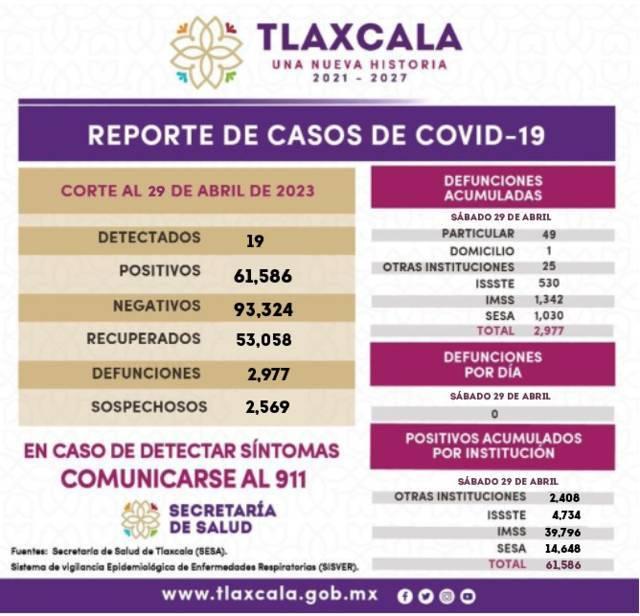 Registra sector salud 19 casos positivos y cero defunciones de Covid-19 en Tlaxcala