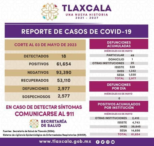 Registra sector salud 18 casos positivos y cero defunciones de Covid-19 en Tlaxcala
