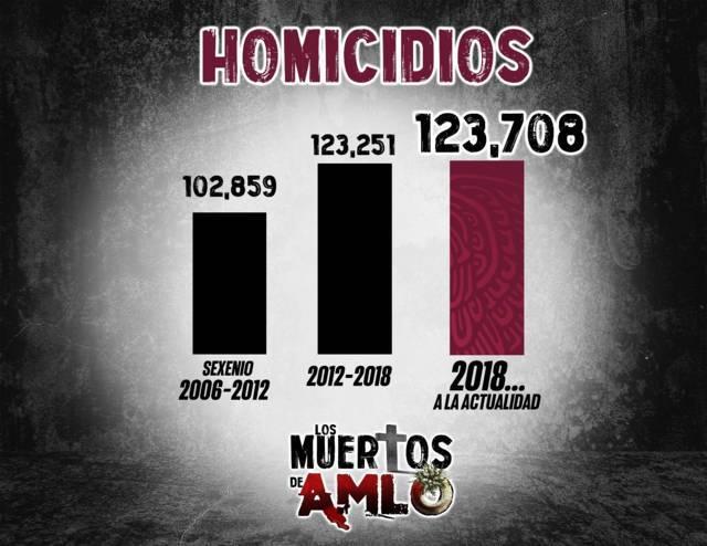 El gobierno de López Obrador es, oficialmente, el más sangriento de la historia moderna: Marko Cortés 