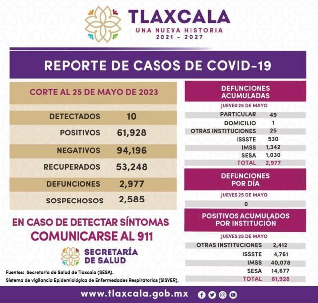 Registra sector salud 10 casos positivos y cero defunciones de Covid-19 en Tlaxcala