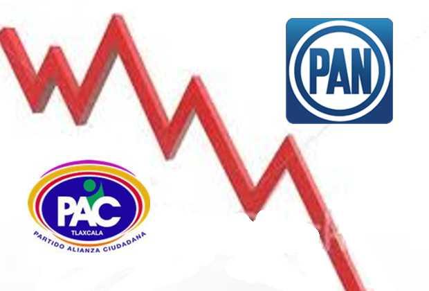 Rompe PAC alianza en Huamantla y se queda con planilla
