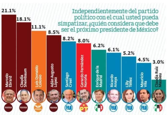 Morena se mantiene al frente de las encuestas con Ebrard a la cabeza