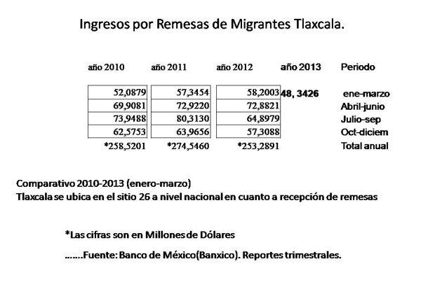 Casi 50 mdd en remesas a Tlaxcala al primer trimestre