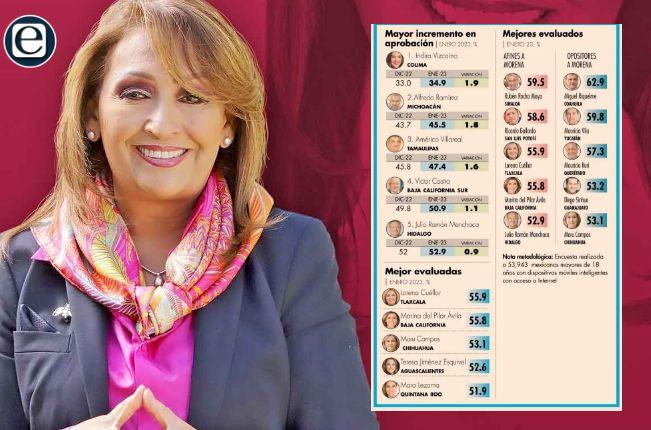 Encabeza Gobernadora lista de las mejores cinco mandatarias evaluadas en Enero: Mitofsky