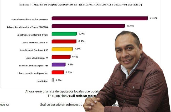 Encuesta posiciona a Miguel Ángel Caballero con buena aceptación rumbo al 2024 