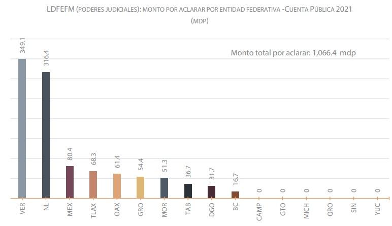 Se despacharon autoridades en 2021 con la “cuchara grande”, desviaron mil 396 millones de pesos