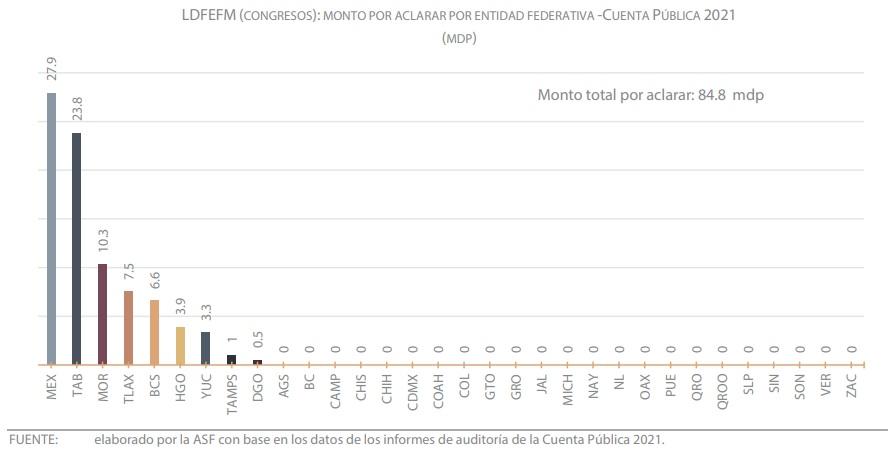 Se despacharon autoridades en 2021 con la “cuchara grande”, desviaron mil 396 millones de pesos