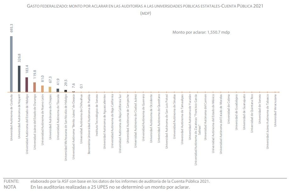 Se despacharon autoridades en 2021 con la “cuchara grande”, desviaron mil 396 millones de pesos
