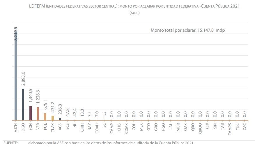 Se despacharon autoridades en 2021 con la “cuchara grande”, desviaron mil 396 millones de pesos