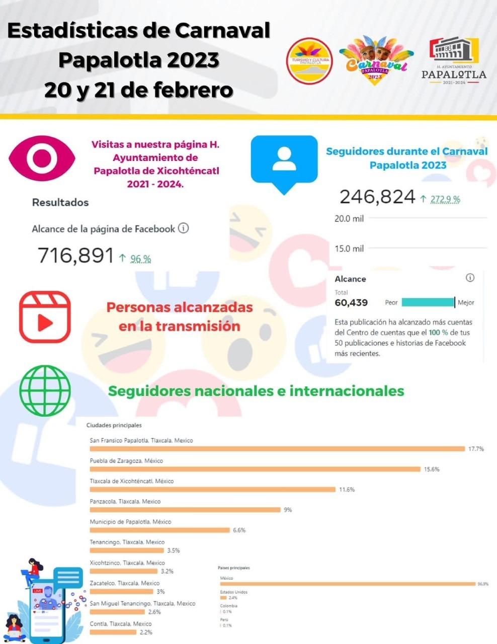 Papalotla enaltece la tracción y la belleza del sur con su carnaval 