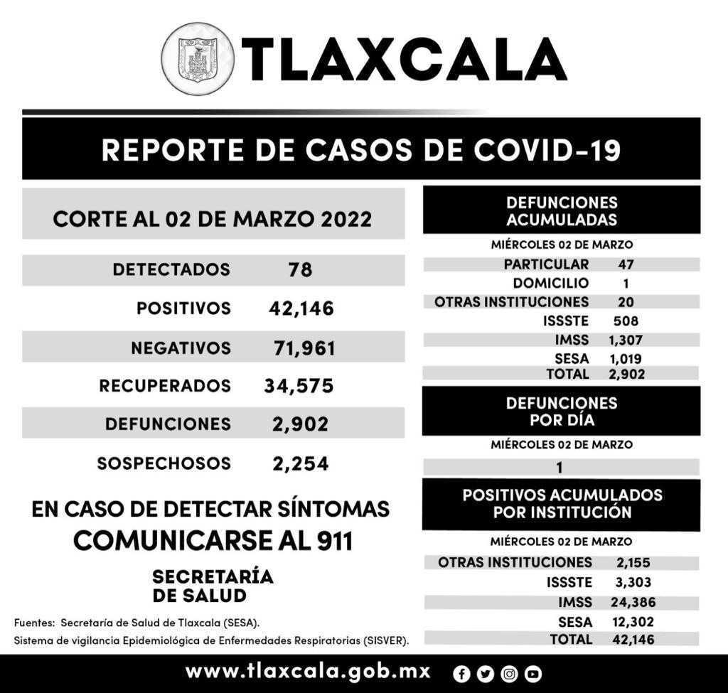 Registra SESA 78 casos positivos y una defunción de Covid-19 en Tlaxcala