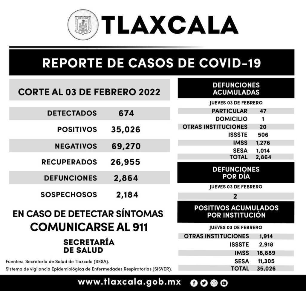 Registra SESA 674 casos positivos y dos defunciones de Covid-19 en Tlaxcala