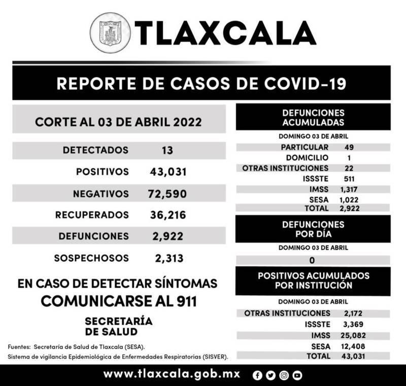 Registra SESA 13 casos positivos y cero defunciones de Covid-19 en Tlaxcala