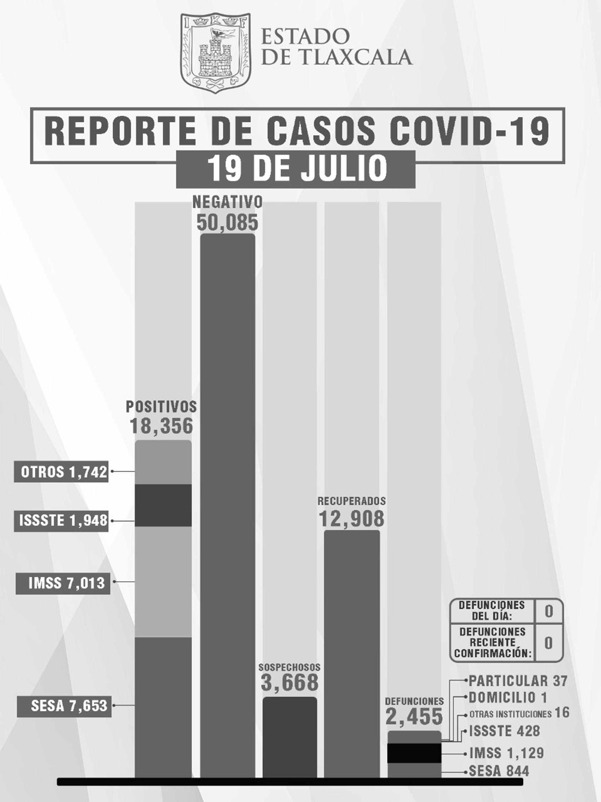  Aumentan casos de Covid en Tlaxcala, no hay muertos aún