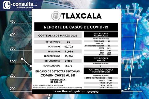 Registra SESA 20 casos positivos y cero defunciones de Covid-19 en Tlaxcala