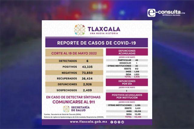 Registra SESA 6 casos positivos y una defunción de Covid-19 en Tlaxcala