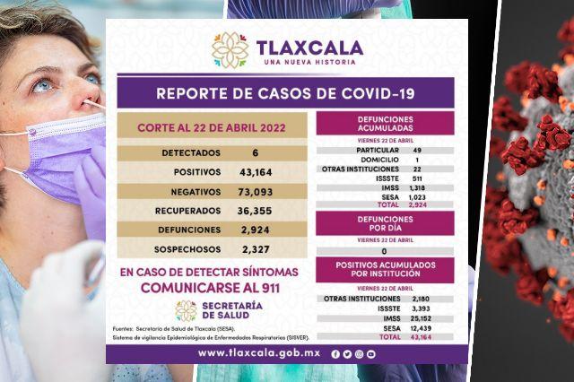 Se mantiene estable el numero de casos de Covid en Tlaxcala, no hay muertos