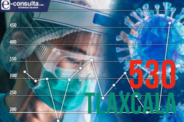 Supera Tlaxcala más de 500 casos diarios de Covid-19