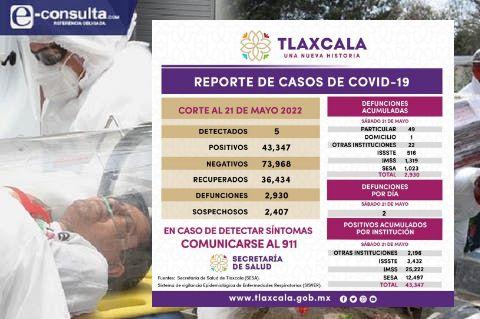 Registra SESA 5 casos positivos y dos defunciones de Covid-19 en Tlaxcala