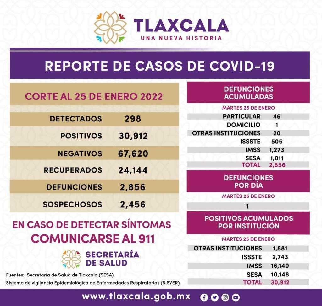 Registra SESA 298 casos positivos y una defunción de Covid-19 en Tlaxcala