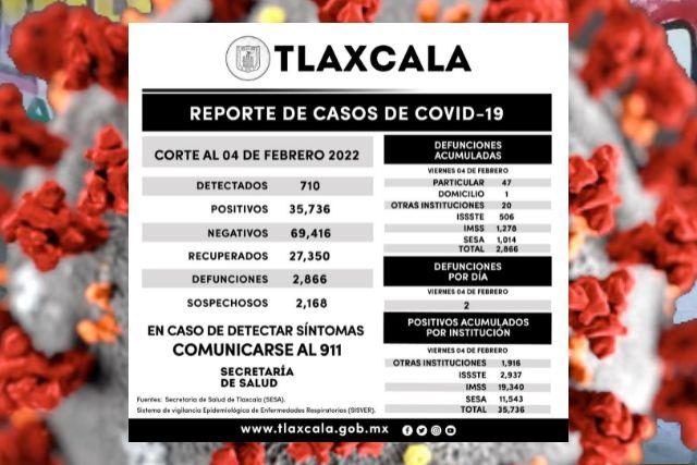 Se registran 710 casos positivos y dos defunciones de Covid-19 en Tlaxcala
