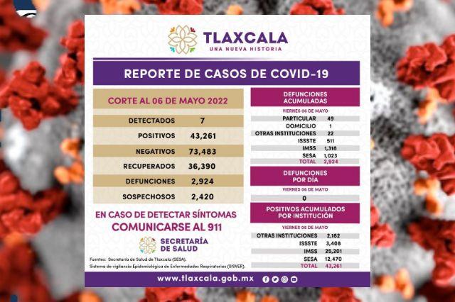Registra SESA 7 casos positivos y cero defunciones de Covid-19 en Tlaxcala
