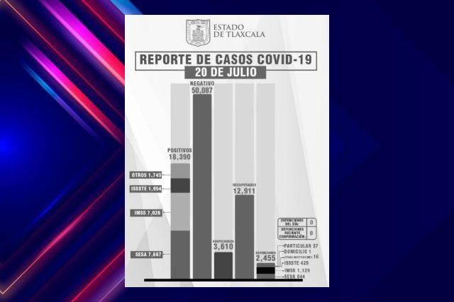 Tlaxcala, sin defunciones por Covid-19 este martes reporta SESA