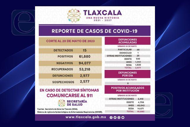 Registra sector salud 15 casos positivos y cero defunciones de Covid-19 en Tlaxcala
