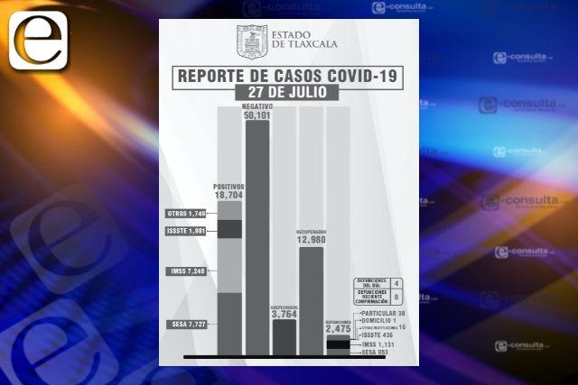 Confirma SESA  4 defunciones y 40 casos positivos en Tlaxcala de Covid-19
