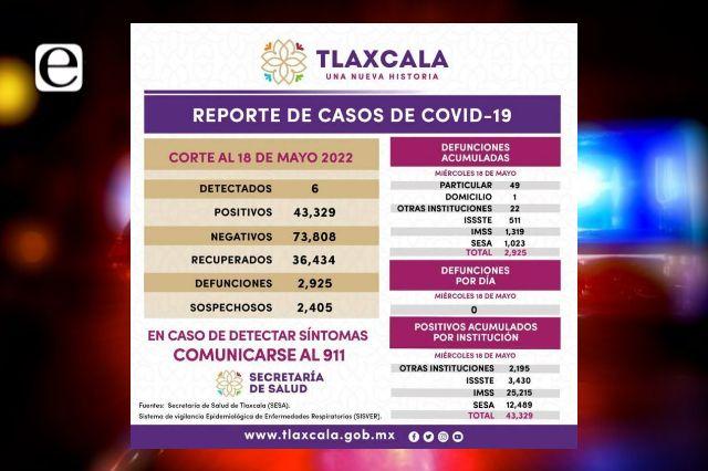 Registra SESA 6 casos positivos y cero defunciones de Covid-19 en Tlaxcala