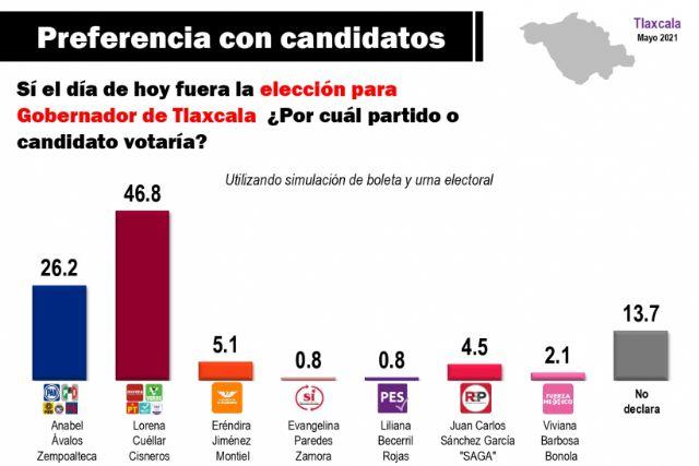 Lorena supera en más de 130 mil votos a Anabell según Mitofsky