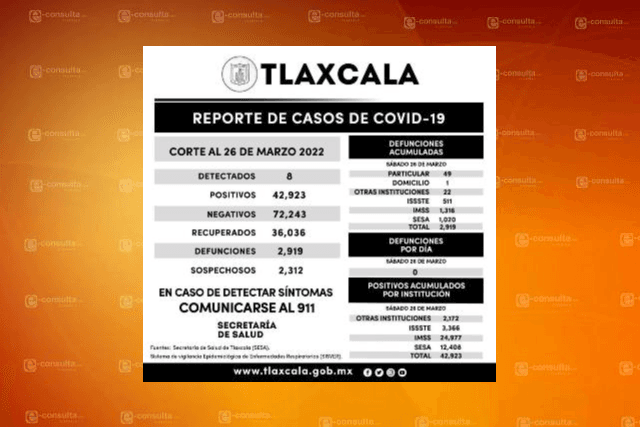 Casos de enfermos de Covid-19 ya son mínimos en Tlaxcala