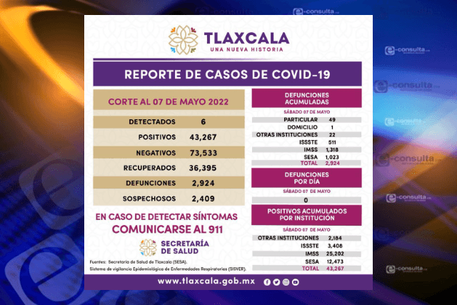 Se reportan 2,400 casos sospechosos de Covid-19 en Tlaxcala