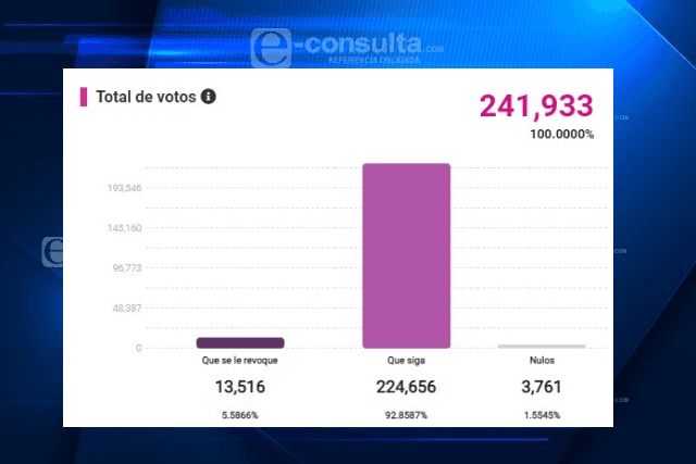 Contundente el apoyo a AMLO en Tlaxcala; obtiene 224 mil votos