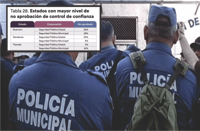 A nivel nacional policías municipales de Tlaxcala son los más reprobados