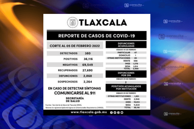 Siguen muriendo por Covid; Tlaxcala suma 2 mil 868 defunciones