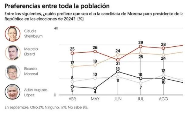 Va por México retrocede y Morena toma impulso rumbo a 2024