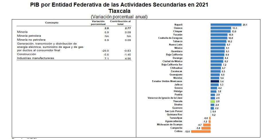 Producto interno bruto por entidad federativa Tlaxcala 2021 preliminar