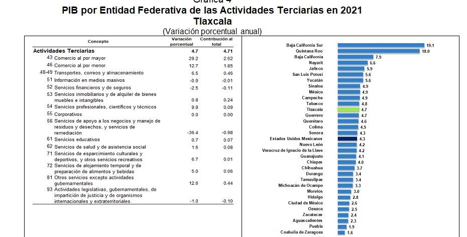Producto interno bruto por entidad federativa Tlaxcala 2021 preliminar