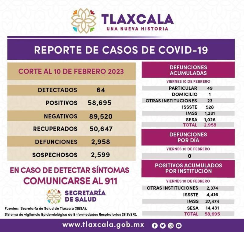 Registra sector salud 64 casos positivos y cero defunciones de Covid-19 en Tlaxcala