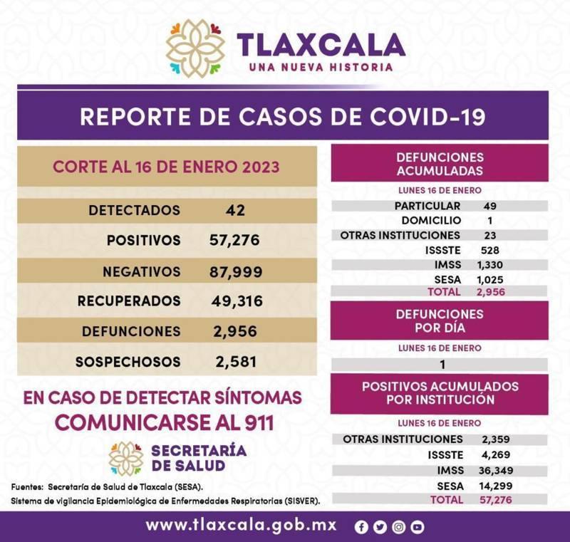 Registra sector salud 42 casos positivos y una defunción de Covid-19 en Tlaxcala